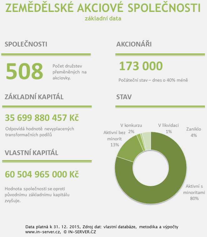 Zemědělské akciové společnosti - základní data