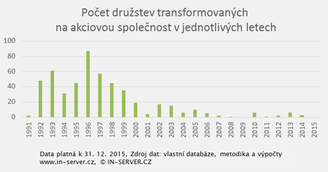 Průběh transformace zemědělských družstvech v jednotlivých letech