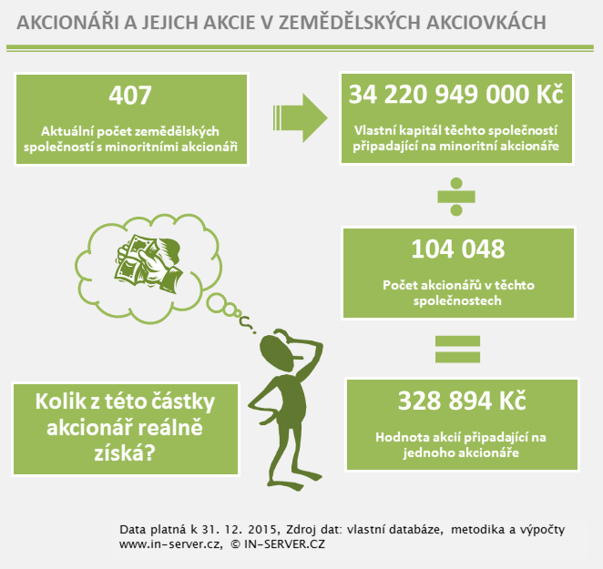 Akcionáři a jejich akcie v zemědělských společnostech