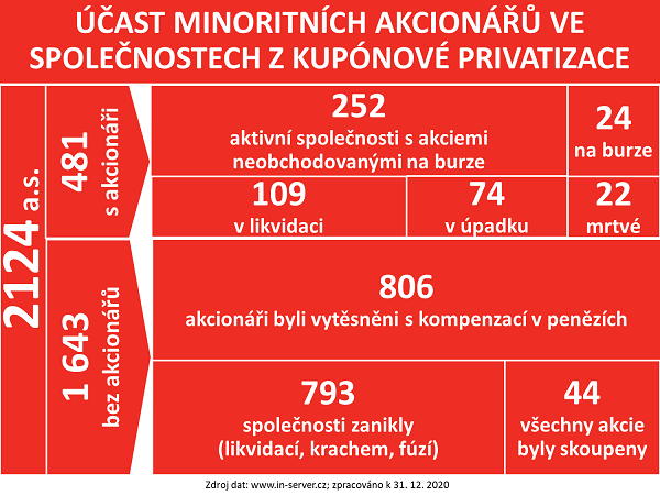 Akcionáři z kuponovky ve společnostech