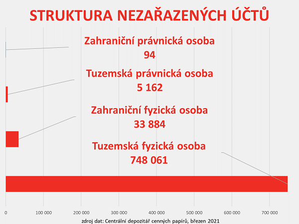 Struktura nezařazených účtů