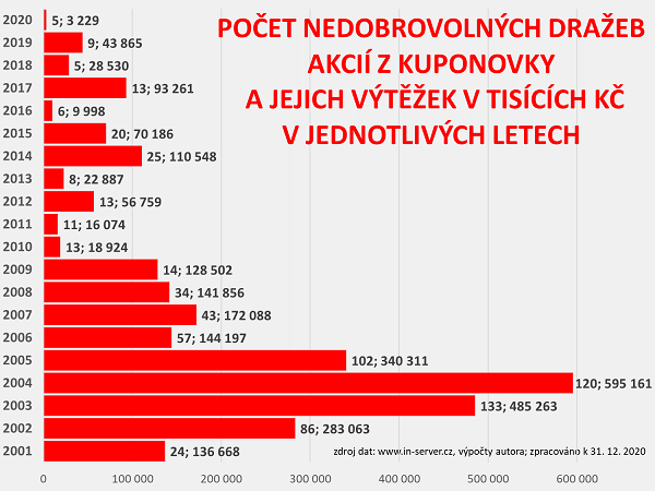 Nedobrovolné dražby akcií